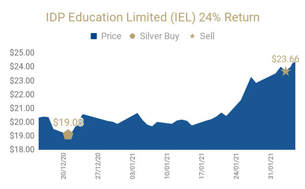 IDP Education Limited (IEL) 24% Return(15)