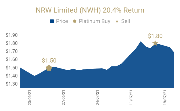 NRW Limited (NWH) 20.4% Return(11)