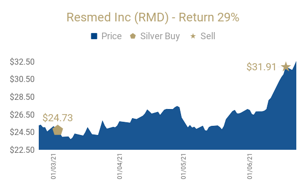 Resmed Inc (RMD) - Return 29%(12)