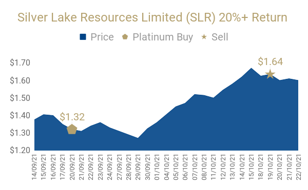 Silver Lake Resources Limited (SLR) 20%+ Return(4)