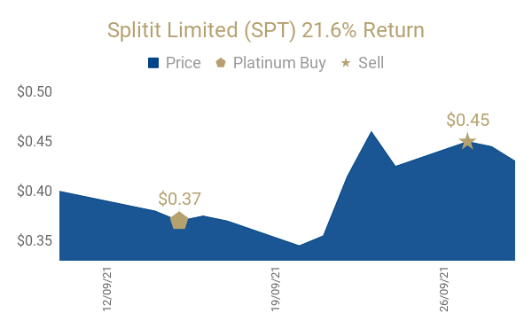 Splitit Limited (SPT) 21.6% Return(13)