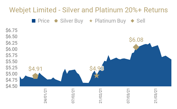 Webjet Limited - Silver and Platinum 20%+ Returns (8)