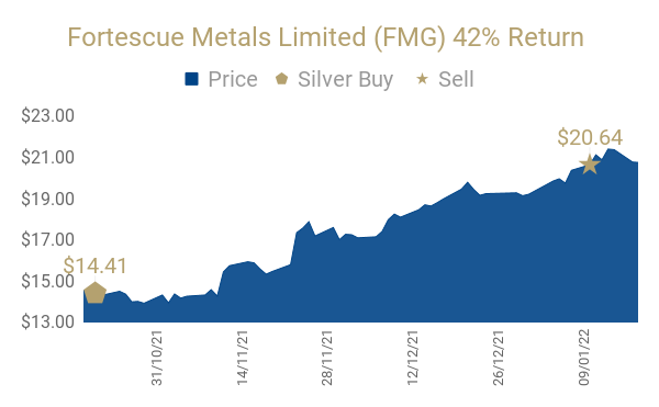 Fortescue Metals Limited (FMG) 42% Return(3)