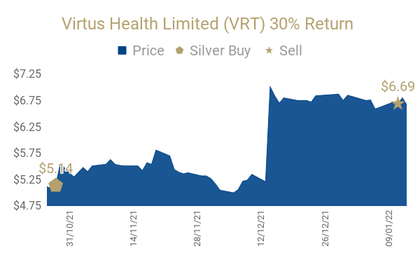 Virtus Health Limited (VRT) 30% Return(2)