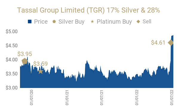 Tassal Group Limited (TGR) 17% Silver & 28% Platinum Return(1)