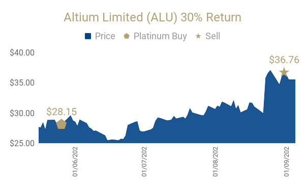 Altium Limited (ALU) 30% Return(2)