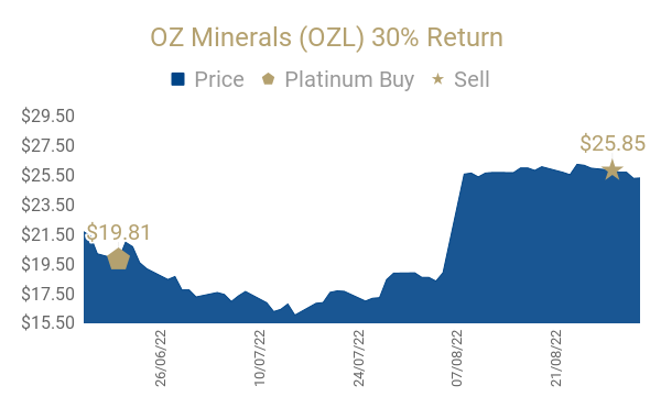 OZ Minerals (OZL) 30% Return(4)